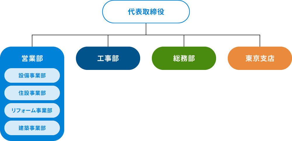 組織図